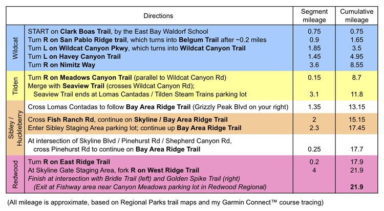 Trail-by-trail directions for 22 mile run from Wildcat through Redwood Regional Parks
