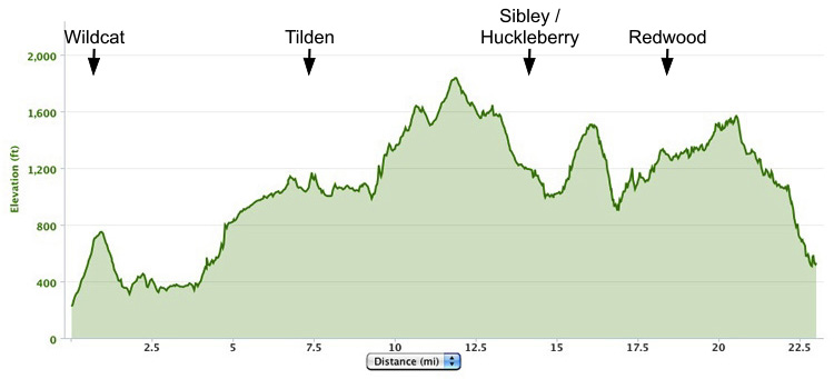 Wildcat Canyon to Redwood Regional trail course elevation map
