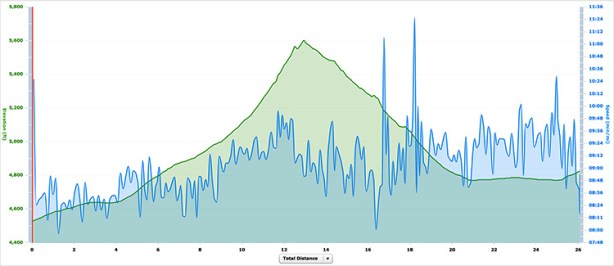 Elevation profile for E.T. Full Moon Midnight Marathon 2013