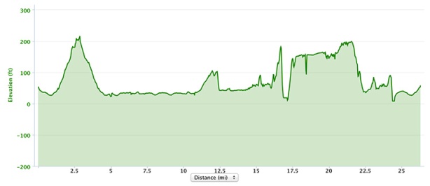Portland Marathon 2013 elevation chart