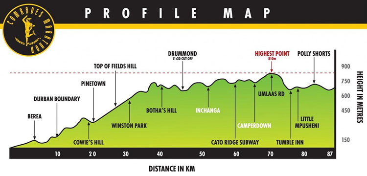 2017 Comrades Marathon up run elevation profile