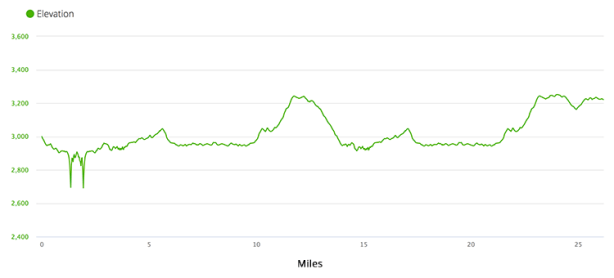 Victoria Falls Marathon elevation chart