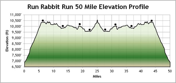 Run Rabbit Run elevation profile
