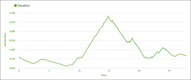 Bataan Memorial Death March 2018 elevation profile