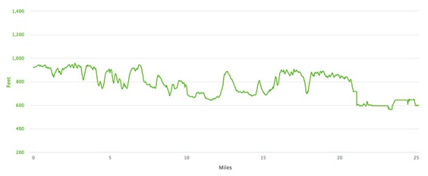 Tecumseh Trail Marathon elevation profile