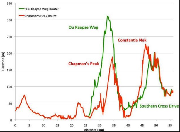 Elevation profiles for Two Oceans Marathon courses